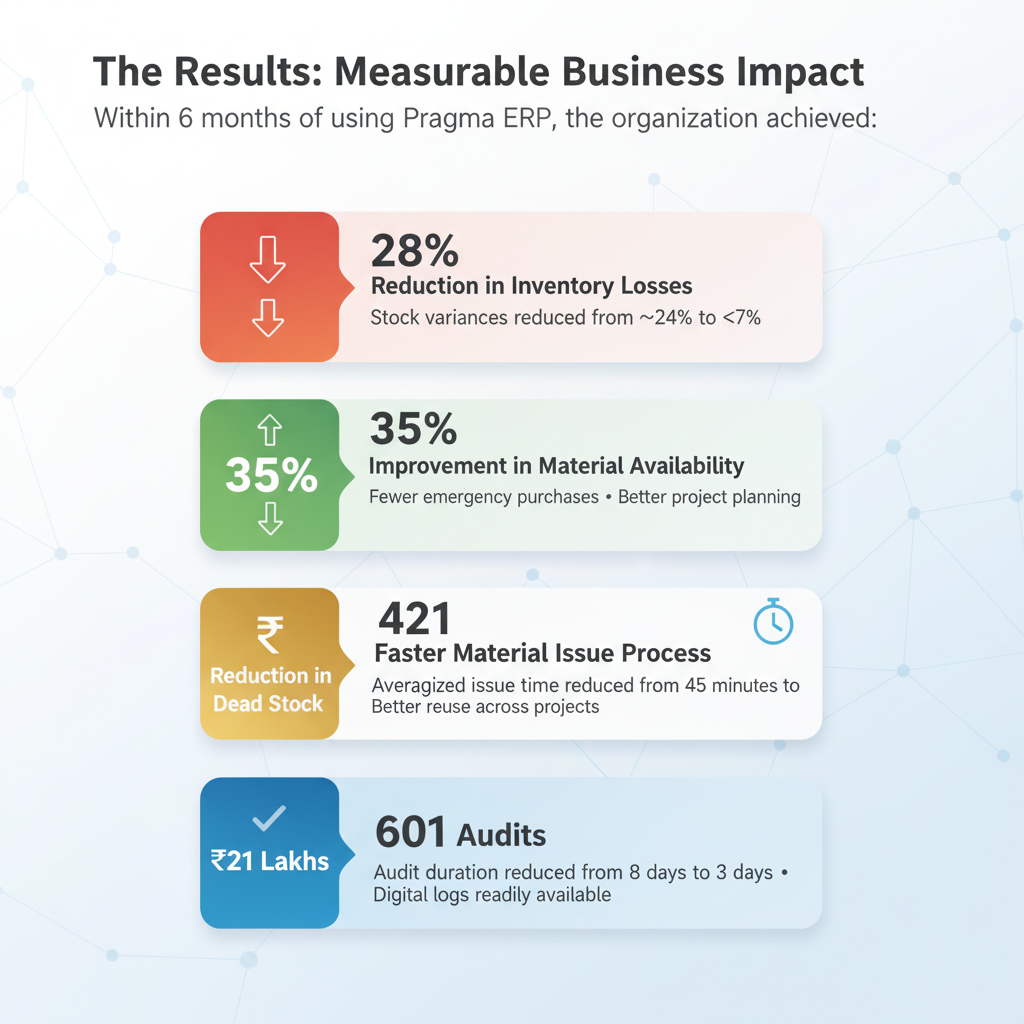 The Results: Measurable Business Impact